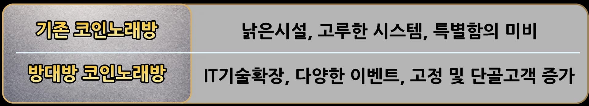 기존 코인노래방: 낡은시설, 고루한 시스템. 방대방: IT기술확장, 다양한 이벤트, 고정 및 단골고객 증가