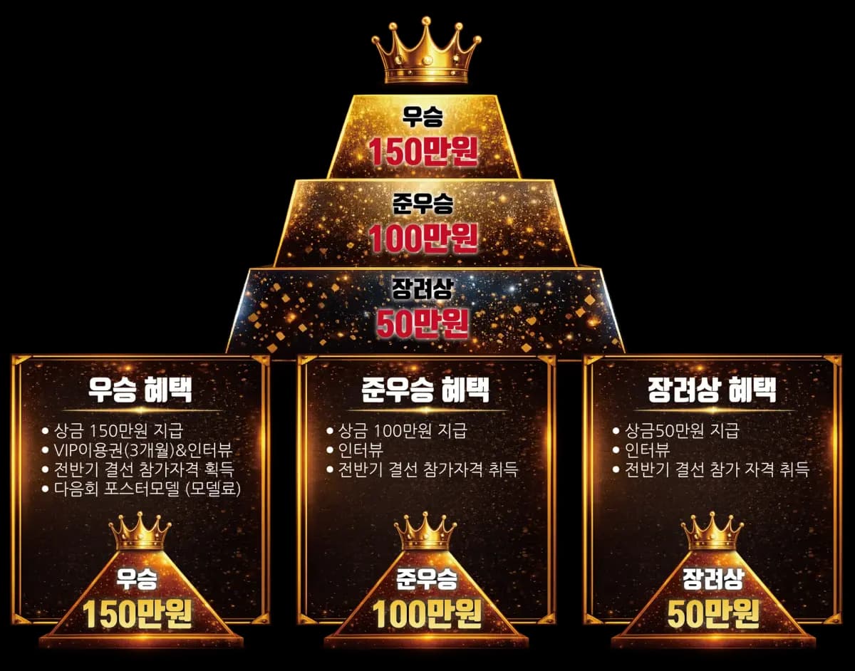 우승 150만원 (상금+VIP이용권+결선참가+포스터모델), 준우승 100만원 (상금+인터뷰+결선참가), 장려상 50만원 (상금+인터뷰+결선참가)