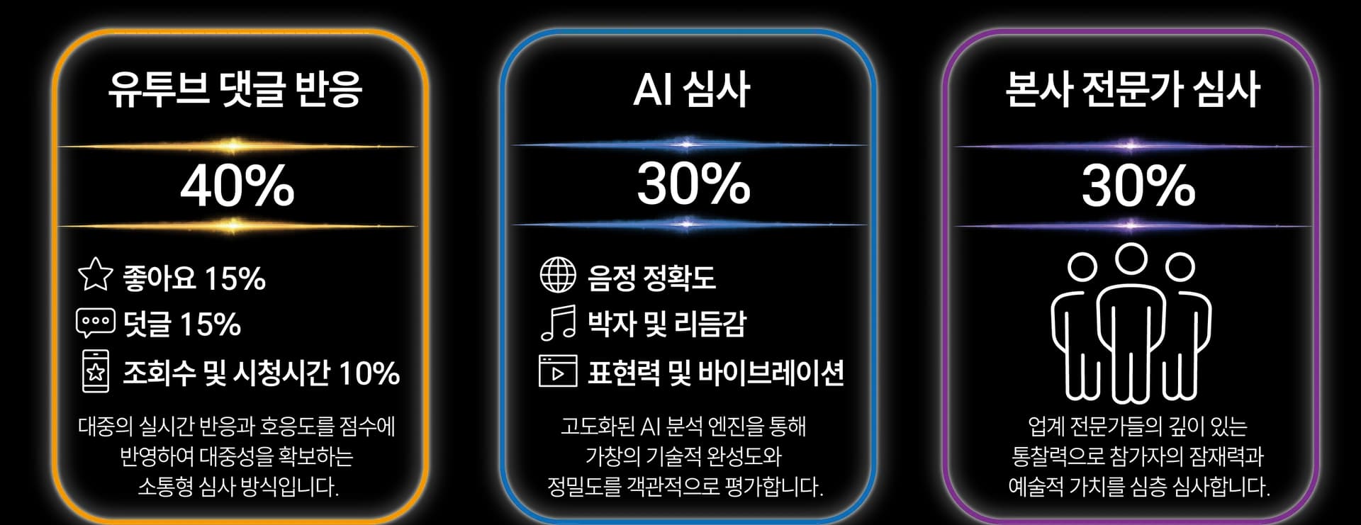 유튜브 댓글 반응 40% (좋아요 15%, 댓글 15%, 조회수 10%) + AI 심사 30% (음정, 박자, 표현력) + 본사 전문가 심사 30% (업계 전문가 평가)